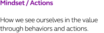 Mindset   Actions How we see ourselves in the value through behaviors and actions 